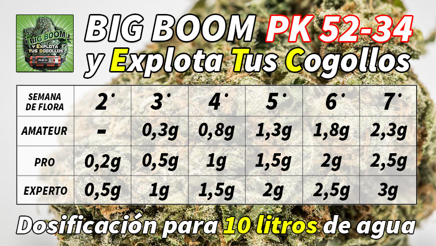 Tabla de aplicación del Big Boom