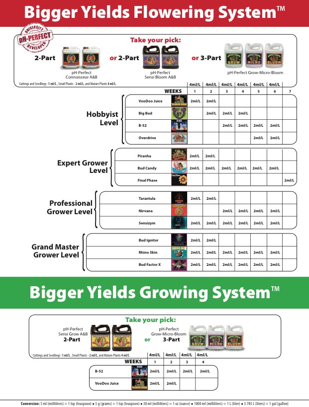 How to use the Advanced Nutrients Feeding Chart