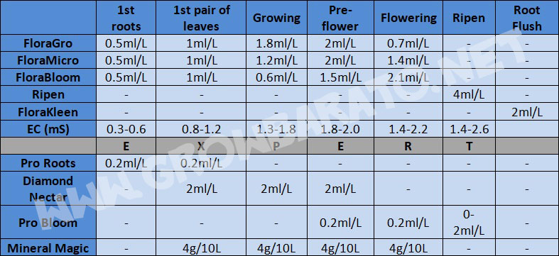 General Hydroponics Flora Series | Exper Feed Chart