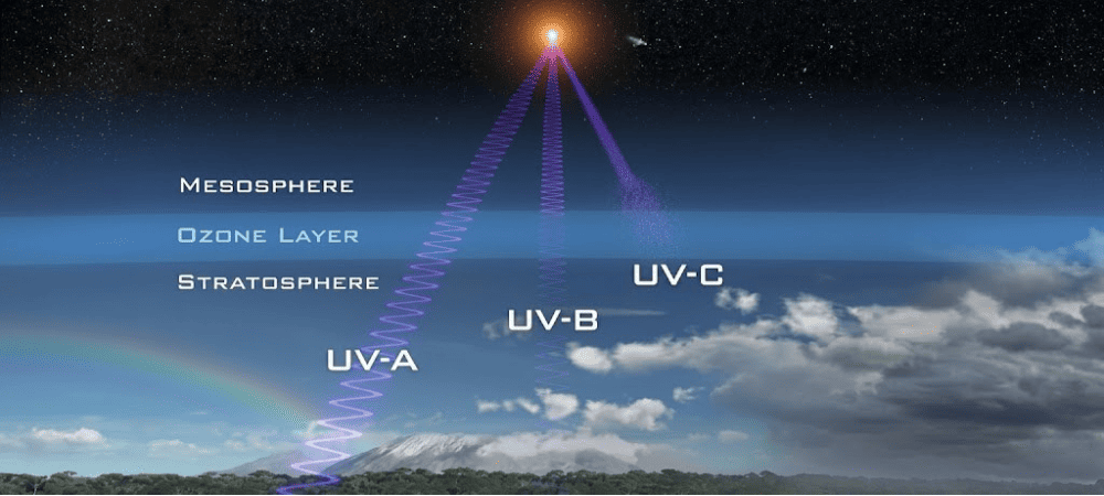 Representación de la radiación UV-A, UV-B y UV-C filtrada por la atmósfera.
