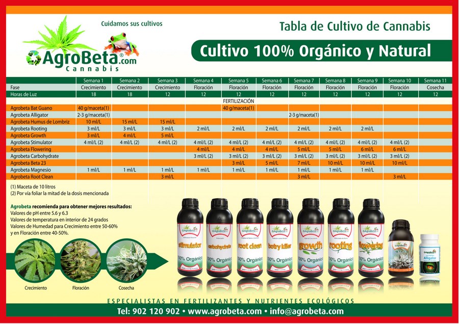 tabla agrobeta green