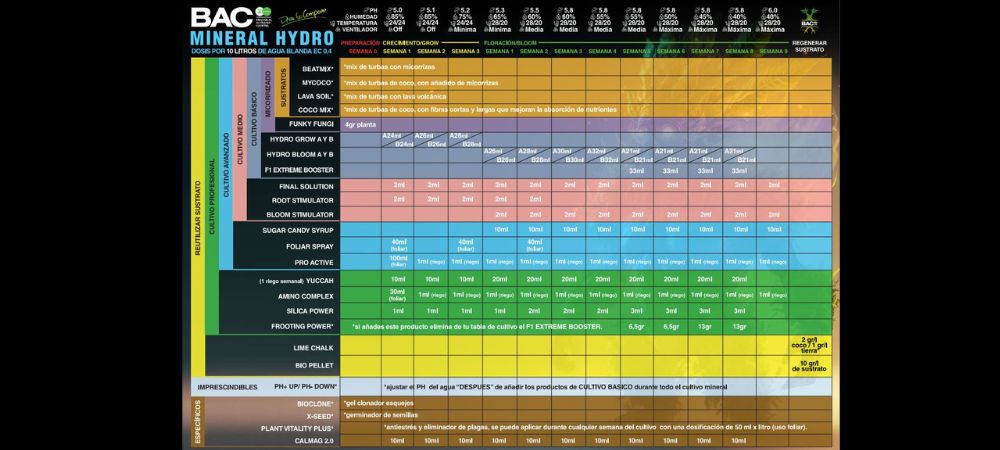 Tabla cultivo BAC mineral hydro