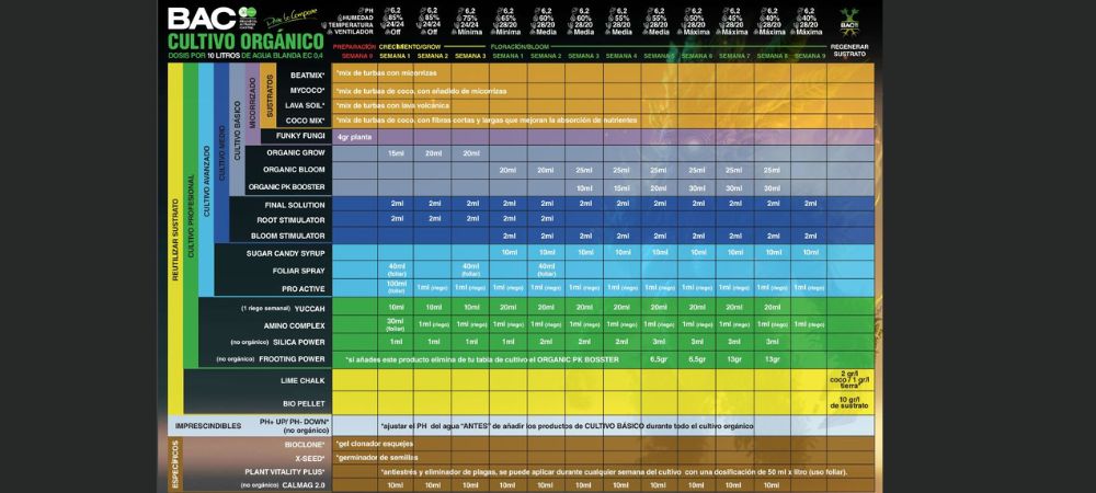 Tabla cultivo BAC orgánico