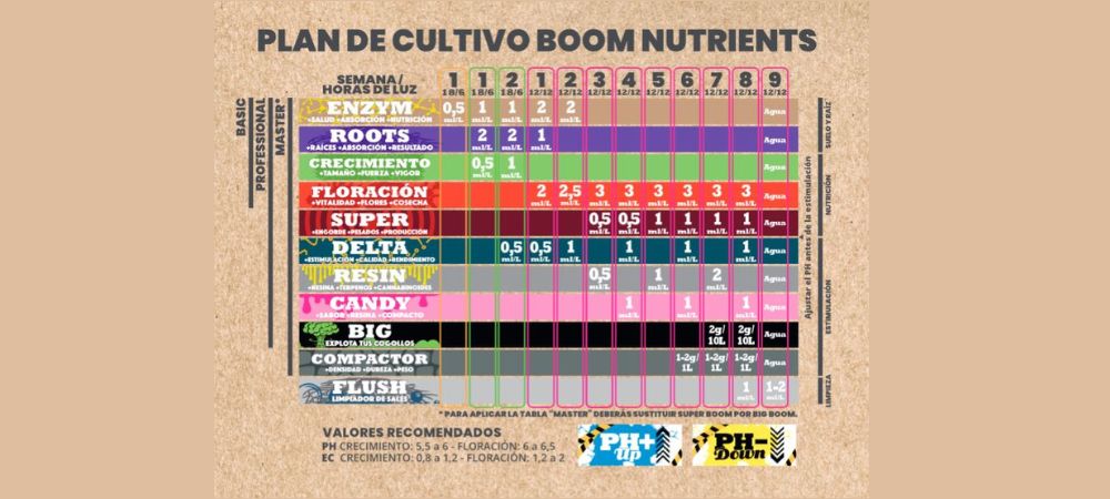 Tabla cultivo Boom Nutrients