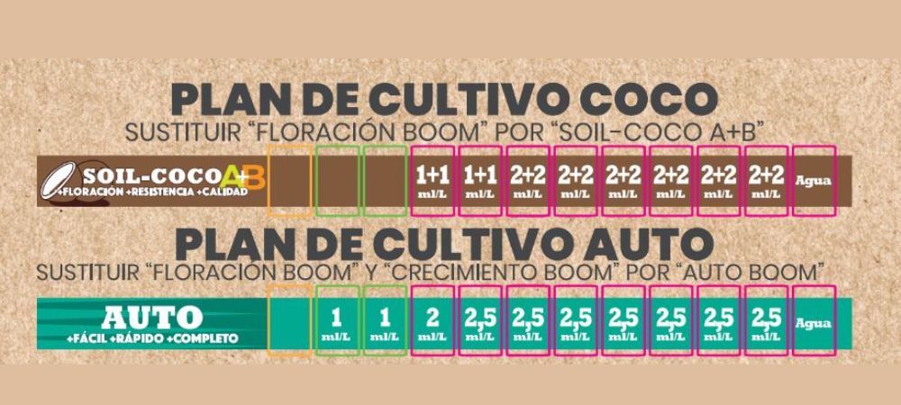 Tabla cultivo Boom Nutrients coco