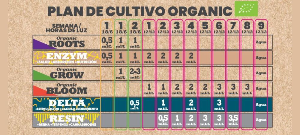 Tabla cultivo boom orgánico