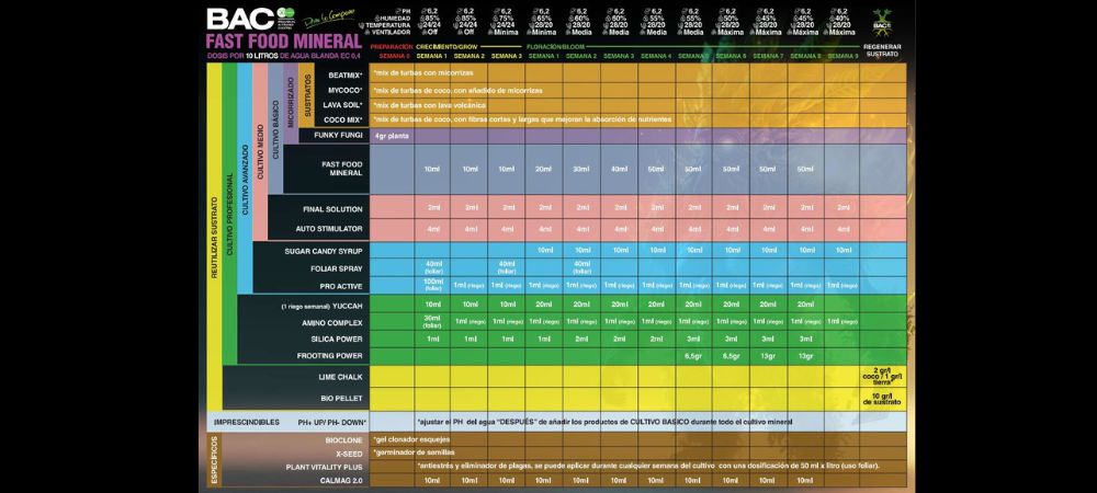 Tabla cultivo Fast Food mineral