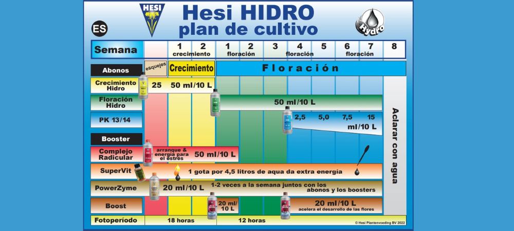 Tabla cultivo Hesi hidro