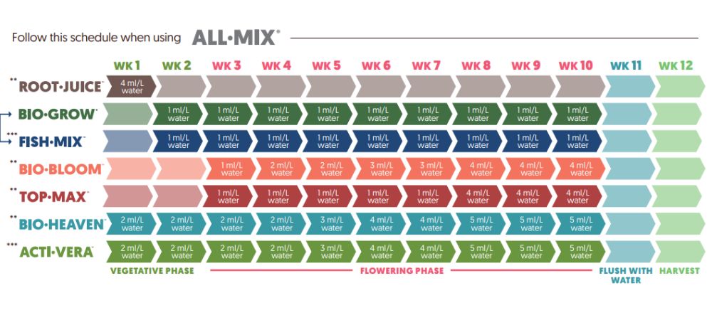 BioBizz feeding chart all mix