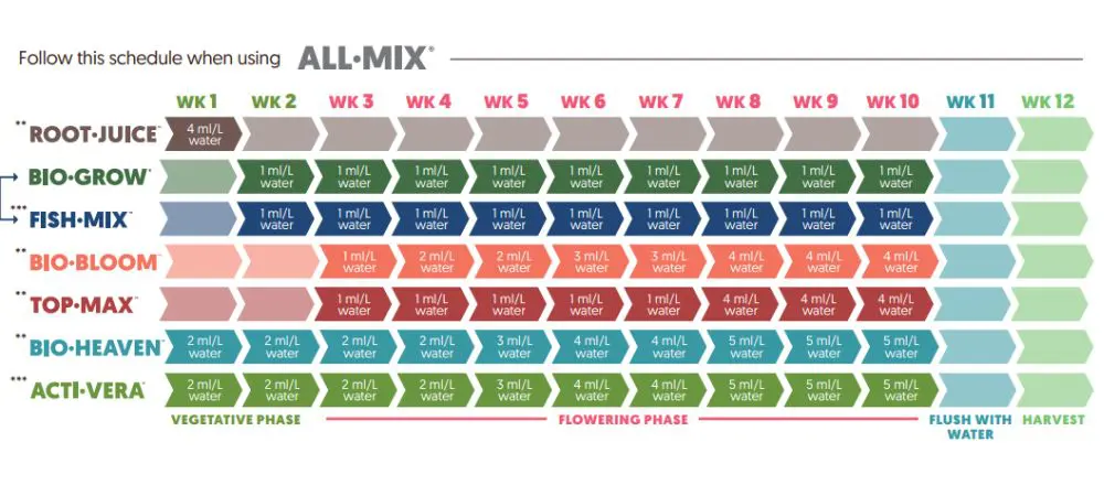 BioBizz feeding chart all mix