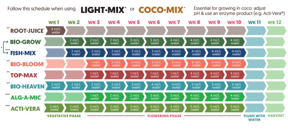 BioBizz feeding chart light coco mix