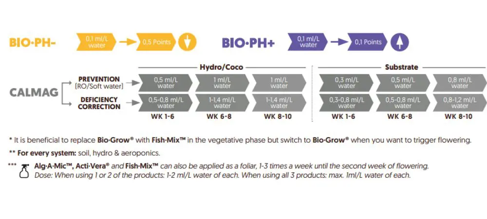 BioBizz feeding chart 