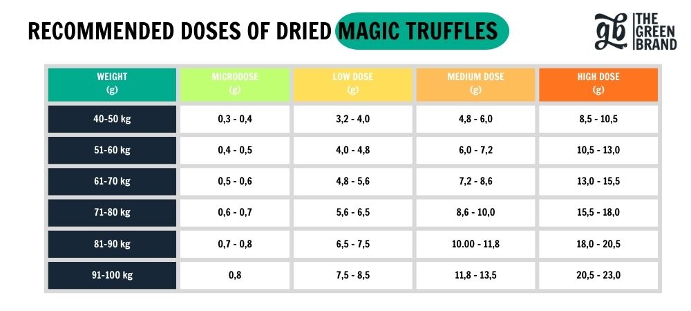 Recommended dosage of dried hallucinogenic truffles chart