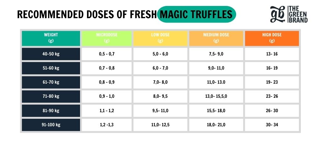 Recommended dosage of fresh hallucinogenic truffles chart