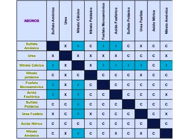 Tabla de fertilizantes que no se pueden mezclar