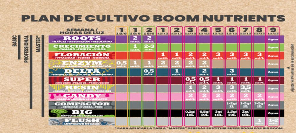 Tabla fertilizantes líquidos de Boom