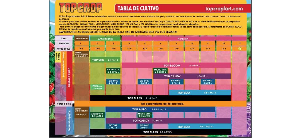 schéma de culture top crop complet