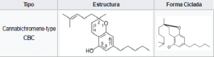 Para que enfermedad sirve cada cannabinoide composición CBC Para que enfermedad sirve cada cannabinoide