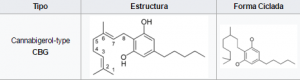 Para que enfermedad sirve cada cannabinoide composición CBG Para que enfermedad sirve cada cannabinoide composición