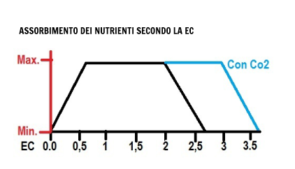 Schema assorbimento dei nutrienti secondo la EC