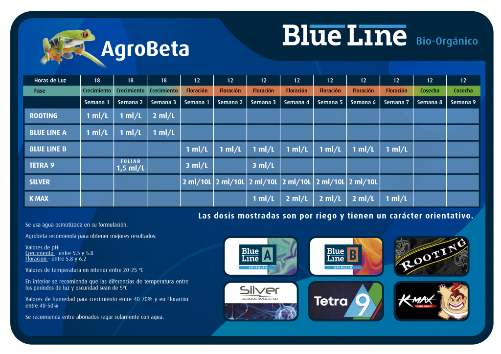 Agro Beta-Anbautabelle