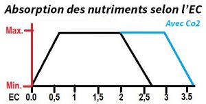Niveau de l'EC idéal pour la marijuana