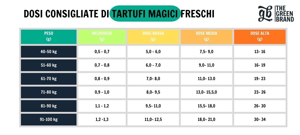 Dose consigliata di tartufi allucinogeni freschi