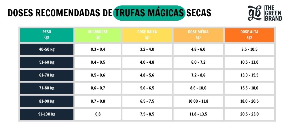 Dose recomendada de trufas alucinógenas secas