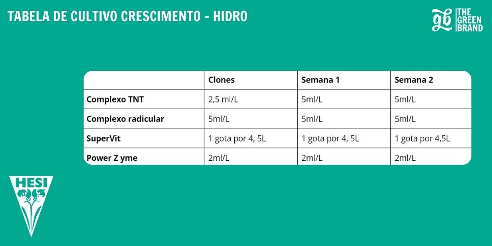 Tabela crescimento hidro - hesi