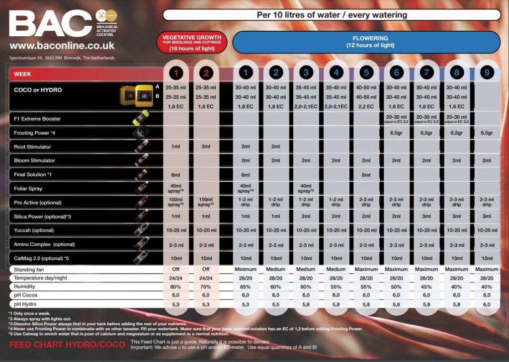 bac coco/hydro feeding chart bac coco/hydro feeding charts