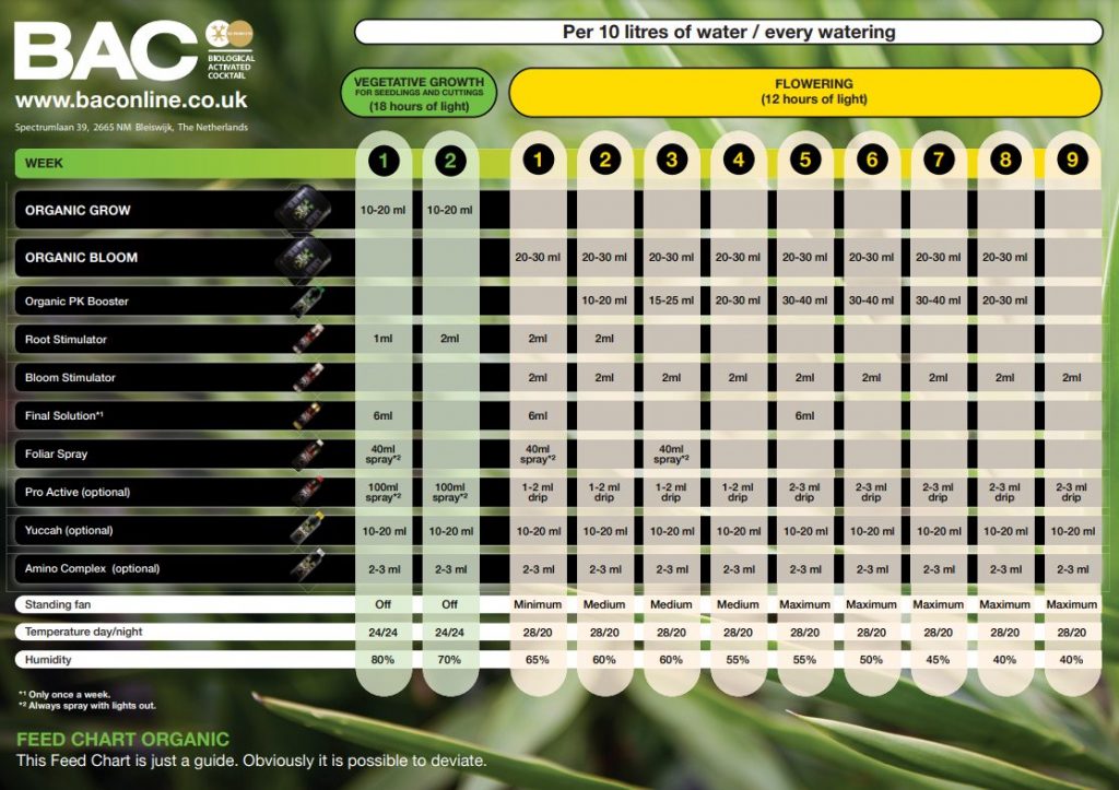 Organic feeding charts Organic feeding charts