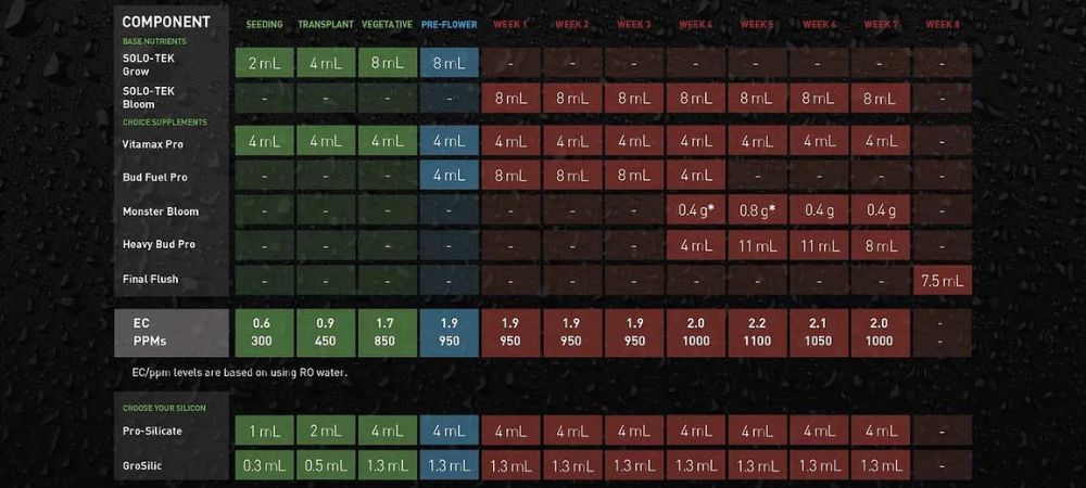tableau de culture Grotek