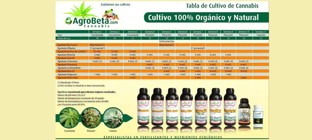 Agrobeta indoor growing chart Agrobeta indoor growing chart