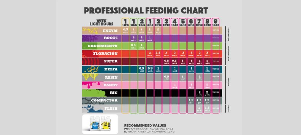 Boom Nutrients pro feeding chart