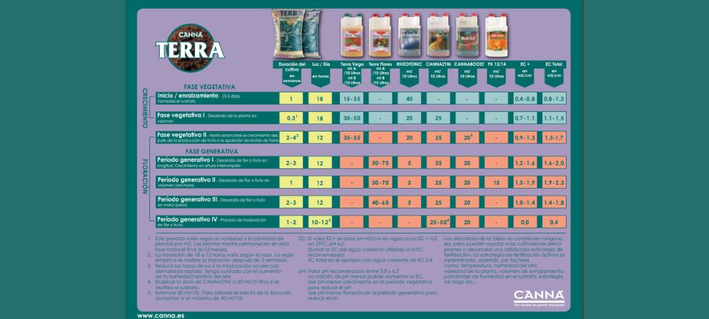 Tabla Canna Terra
