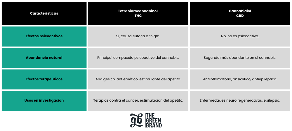 Diferencias entre el CBD y el THC