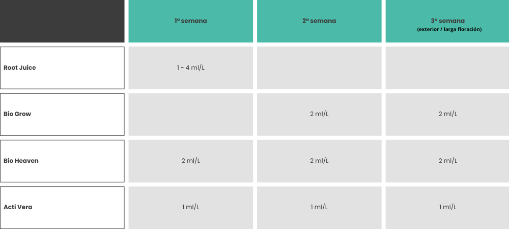 Tablas Biobizz en las que se explica qué cantidad de "Light Mix y Coco Mix" debe aplicarse en fase de crecimiento