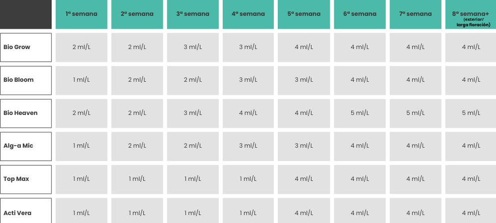 So wird die BioBizz-Tabelle verwendet