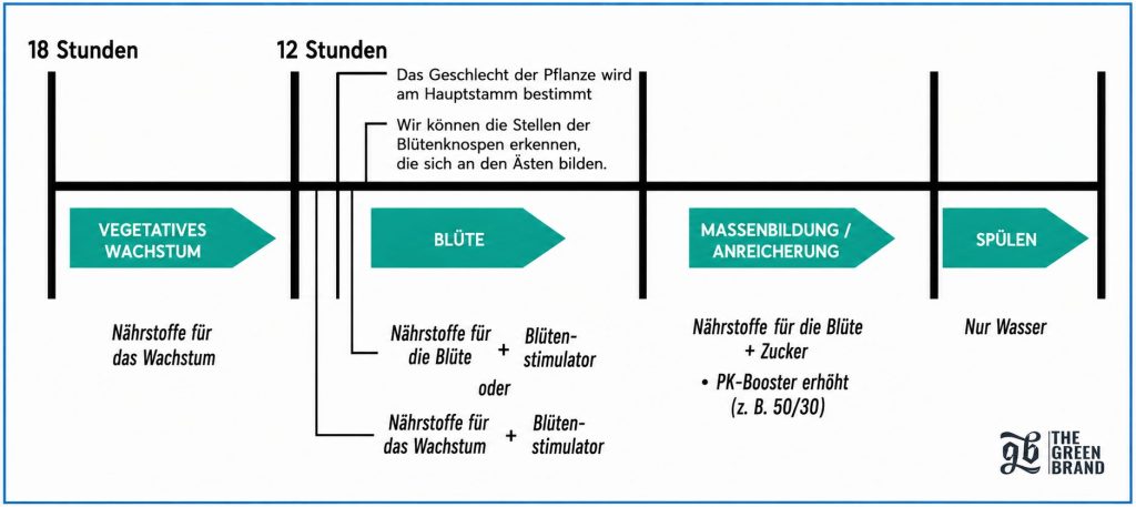GB-Düngungstabelle