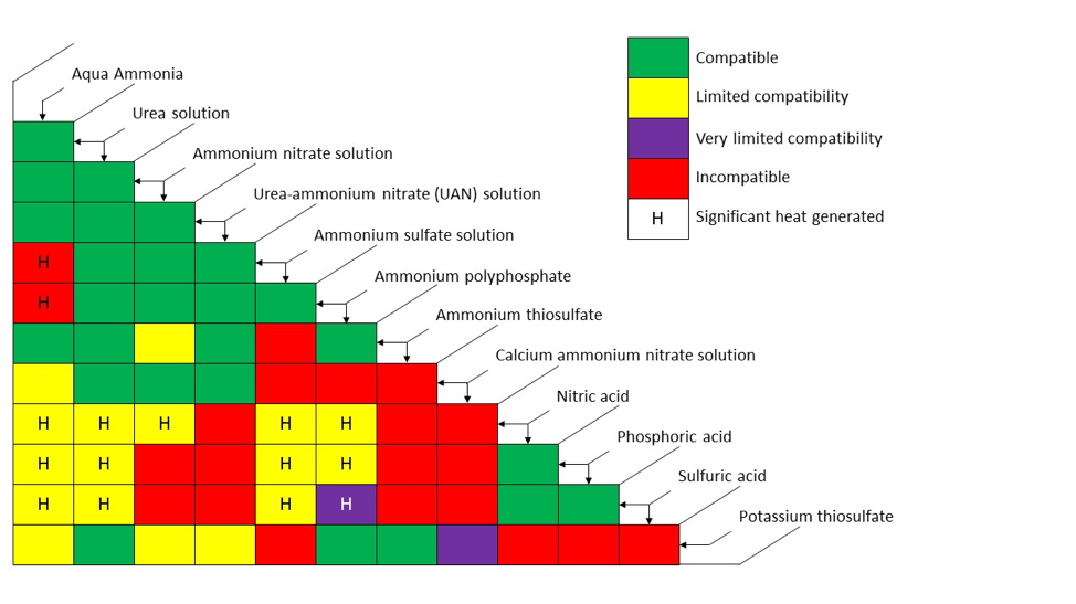 table of fertilisers that cannot be mixed