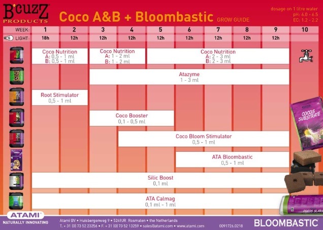 bloombastic in coco coir grows