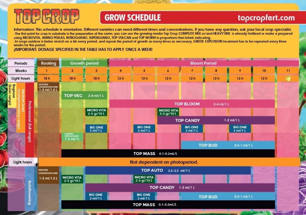 Top Crop-Anbautabelle