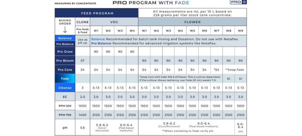 Tabla Athena Pro medido por concentrado