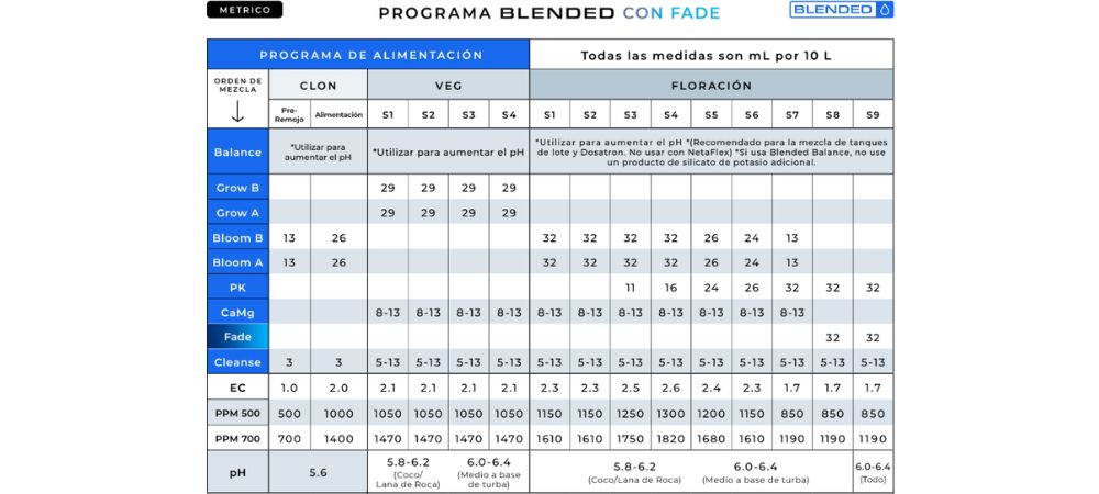 Tabla cultivo Athena Blended con Fade
