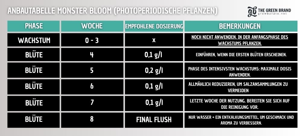 Monster Bloom bei photoperiodischen