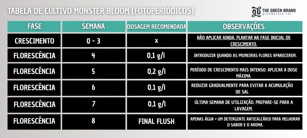 Monster Bloom em plantas fotoperiódicas