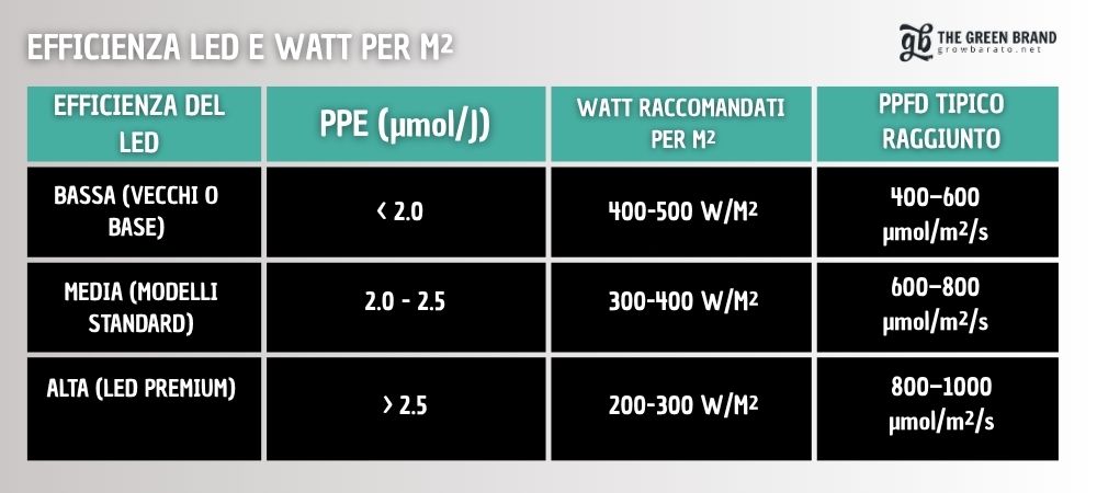 tabella efficienza Led e watt