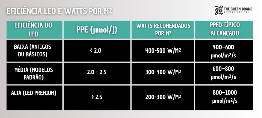 EFICIÊNCIA LED E WATTS POR m²