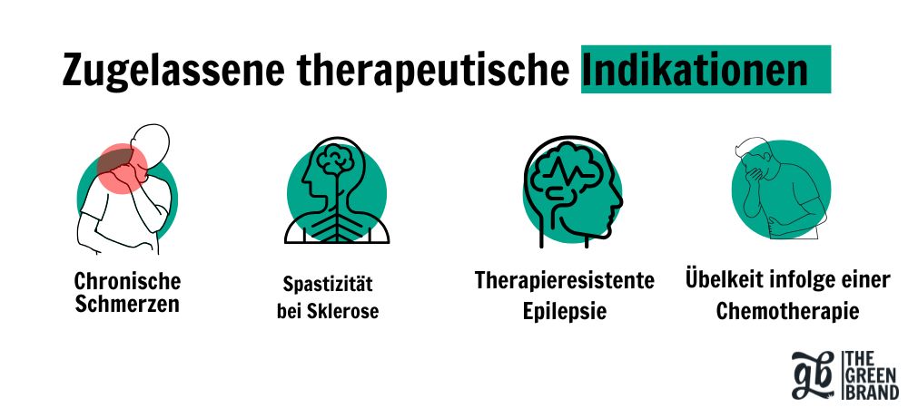 Genehmigte therapeutische Indikationen