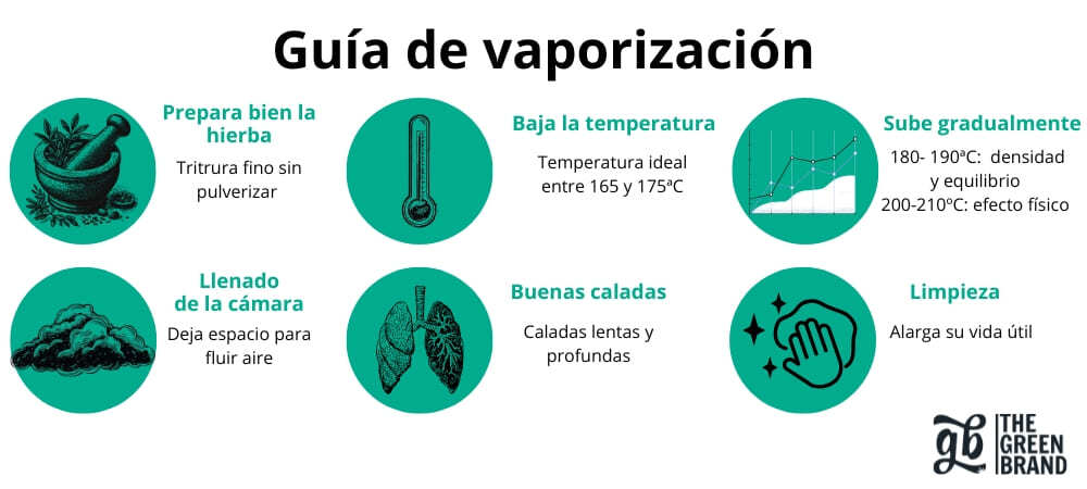 infográfico guía de vaporización marihuana